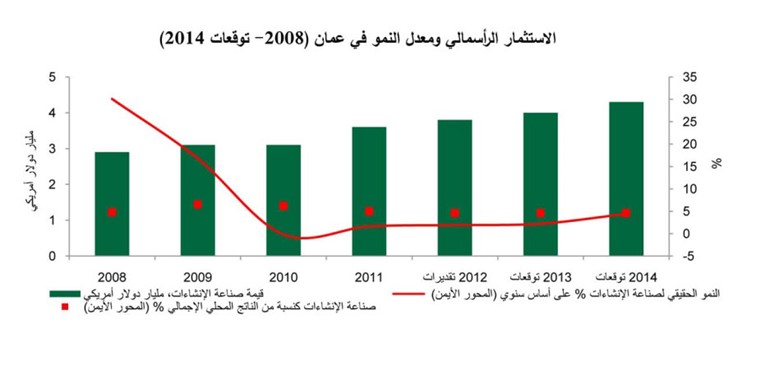 الاستثمار الراسمالي ومعدل النمو في عمان﻿