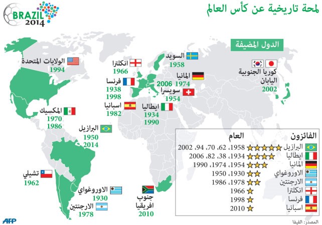 الدول التي استضافت كاس العالم والمنتخبات الفائزة باللقب