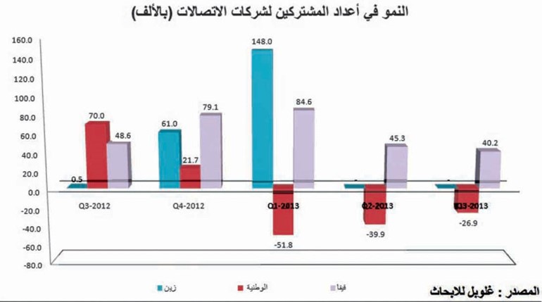 النمو في اعداد المشتركين﻿
