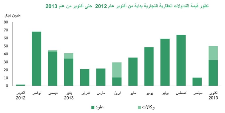 التداولات العقارية بالوكالات تقفز 49% بزيادة 11 مليون دينار