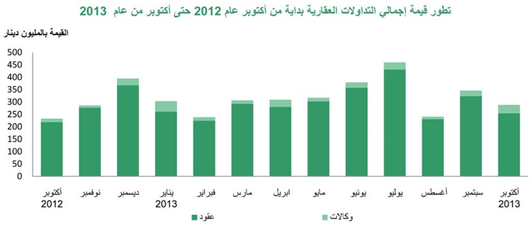 التداولات العقارية بالوكالات تقفز 49% بزيادة 11 مليون دينار