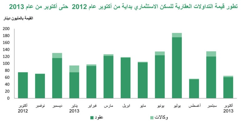 التداولات العقارية بالوكالات تقفز 49% بزيادة 11 مليون دينار