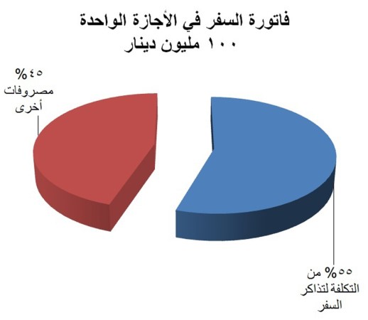 فاتورة السفر لإجازة رسمية واحدة تفوق 100 مليون دينار