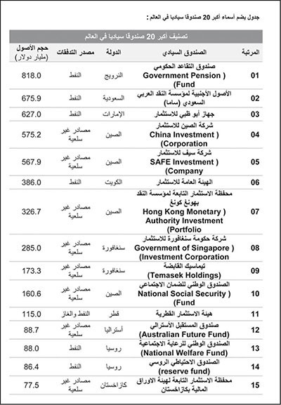 النفط لايزال أكبر مصدر لأموال الصناديق السيادية