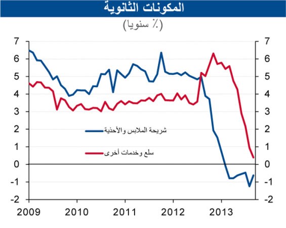«الوطني»: معدل التضخم يعود للارتفاع في 2014 عند 3%
