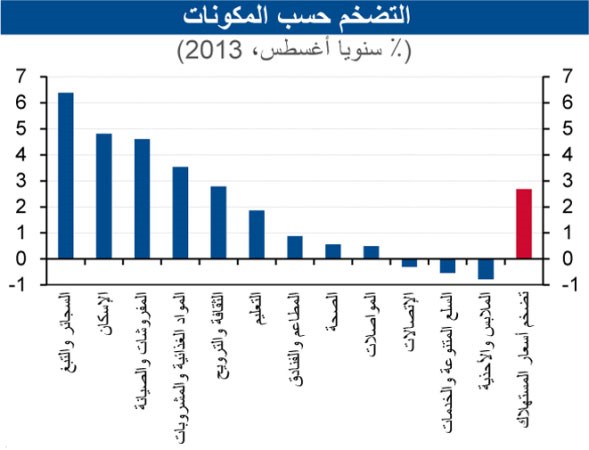 «الوطني»: معدل التضخم يعود للارتفاع في 2014 عند 3%
