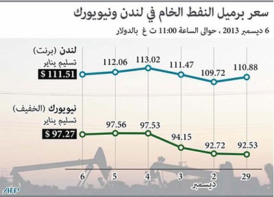 الفجوة بين برنت والنفط الأميركي تتسع 