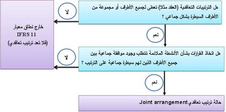 مراحل اختبار حالة الترتيبات التعاقدية﻿
