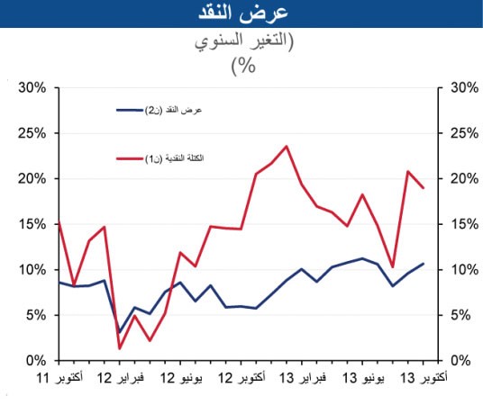 «الوطني»: الائتمان يفوق التوقعات في أكتوبر بـ 391 مليون دينار
