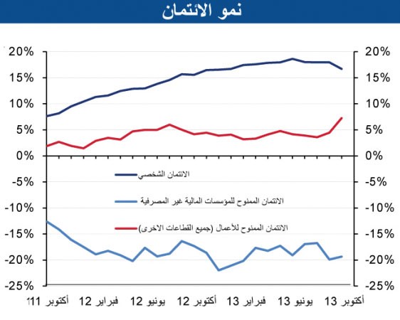 «الوطني»: الائتمان يفوق التوقعات في أكتوبر بـ 391 مليون دينار
