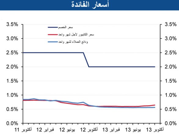 «الوطني»: الائتمان يفوق التوقعات في أكتوبر بـ 391 مليون دينار