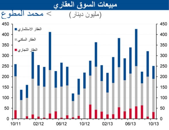 «الوطني»: زيادة المبيعات العقارية بأكتوبر 15% إلى 251 مليون دينار