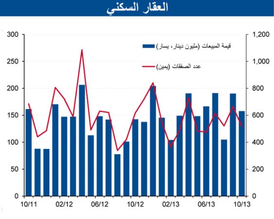«الوطني»: زيادة المبيعات العقارية بأكتوبر 15% إلى 251 مليون دينار