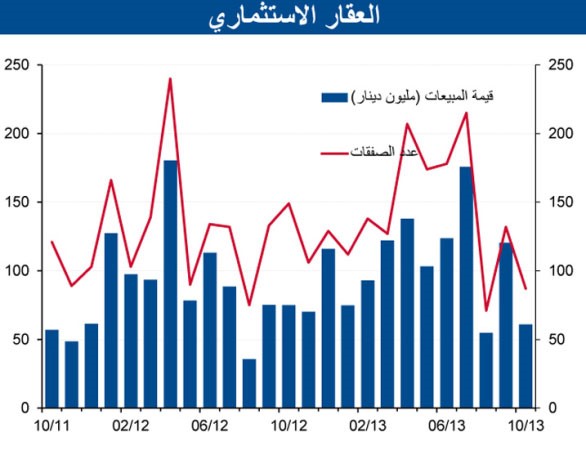«الوطني»: زيادة المبيعات العقارية بأكتوبر 15% إلى 251 مليون دينار