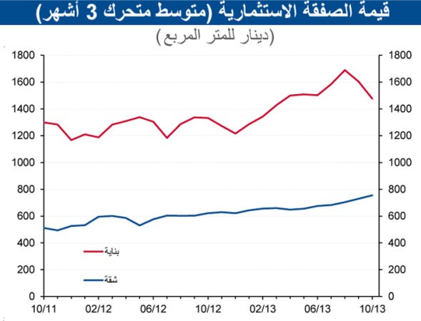 «الوطني»: زيادة المبيعات العقارية بأكتوبر 15% إلى 251 مليون دينار