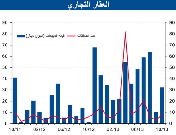 «الوطني»: زيادة المبيعات العقارية بأكتوبر 15% إلى 251 مليون دينار