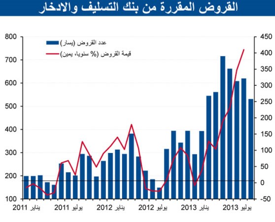 «الوطني»: زيادة المبيعات العقارية بأكتوبر 15% إلى 251 مليون دينار