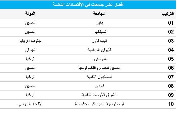 أفضل 10 جامعات في الاقتصادات الناشئة