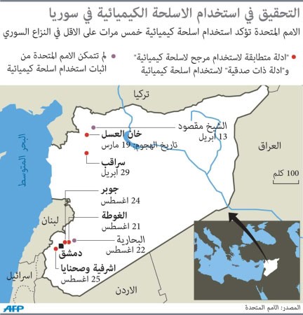 بان كي مون لمعاقبة منفذي الهجمات الكيميائية في سورية.. وفريق المحققين الأمميين: توجيه الاتهامات ليس مسؤوليتنا