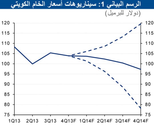 «الوطني»: 11.6 إلى 12.9 مليار دينار فائض الميزانية المتوقع لـ 2013 - 2014