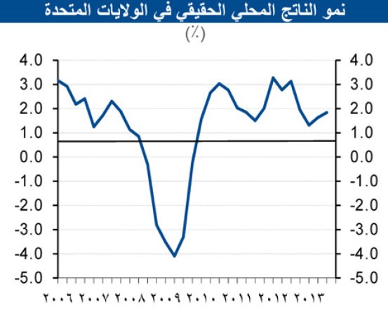 «الوطني»: آفاق أفضل للأسواق العالمية بـ 2014