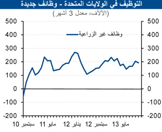 «الوطني»: آفاق أفضل للأسواق العالمية بـ 2014