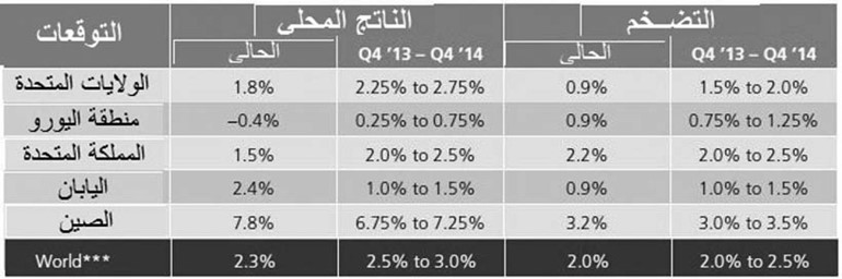 توقعات بنمو الاقتصاد العالمي﻿