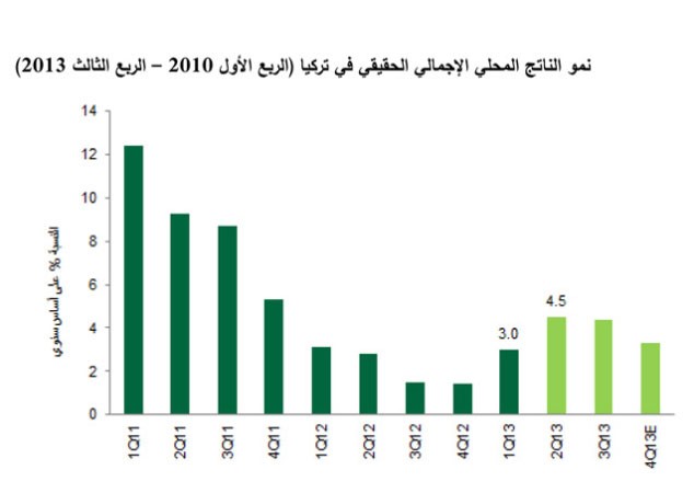 نمو الناتج المحلي الاجمالي الحقيقي في تركيا﻿