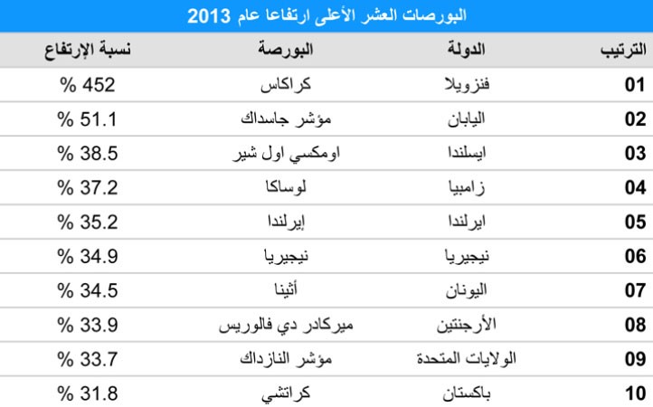 بورصات بالعالم لـ 2013