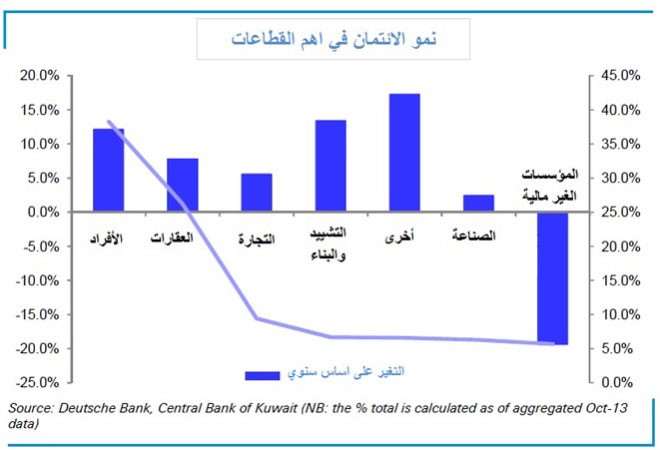 نمو القروض  15% مدفوعاً بمشروعات بـ  32.5 مليار دولار