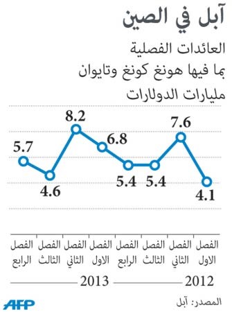 «آبل» تدخل الصين بصفقة مليارية طال انتظارها
