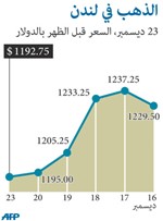 الذهب لأكبر خسارة في 32 عاماً