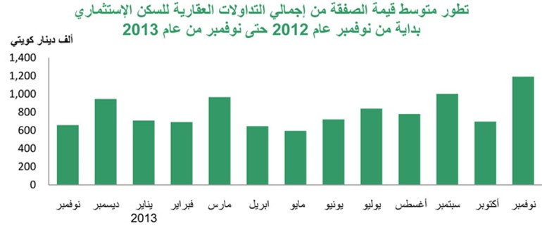 «بيتك»: 343 مليون دينار تداولات نوفمبر العقارية بنمو 19%