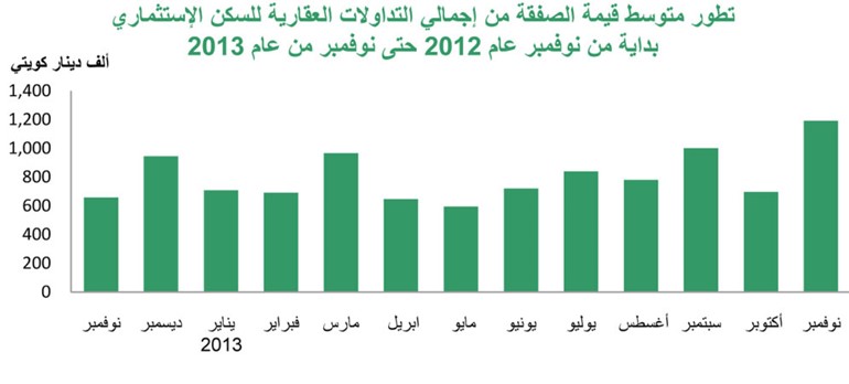 «بيتك»: 343 مليون دينار تداولات نوفمبر العقارية بنمو 19%