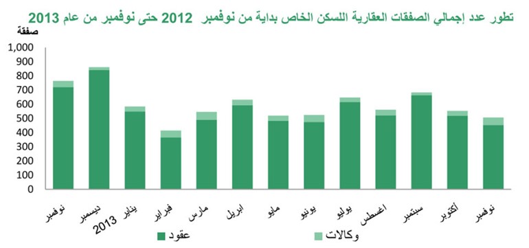 «بيتك»: 343 مليون دينار تداولات نوفمبر العقارية بنمو 19%