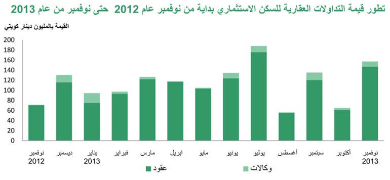 «بيتك»: 343 مليون دينار تداولات نوفمبر العقارية بنمو 19%