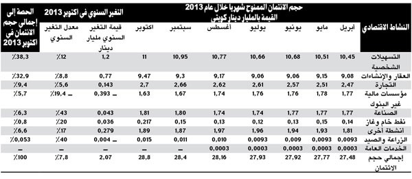 «بيتك»: نشاط التسهيلات الائتمانية الممنوحة في أكتوبر يحقق تحسناً طفيفاً