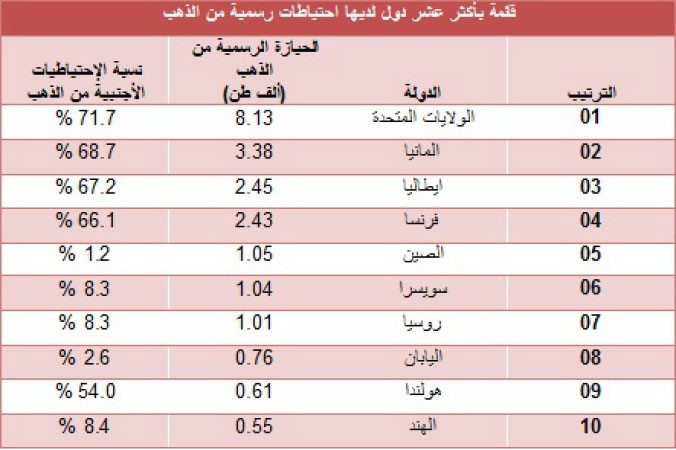 على غرار هجرة الطيور.. الذهب يواصل رحلته من الغرب إلى الشرق