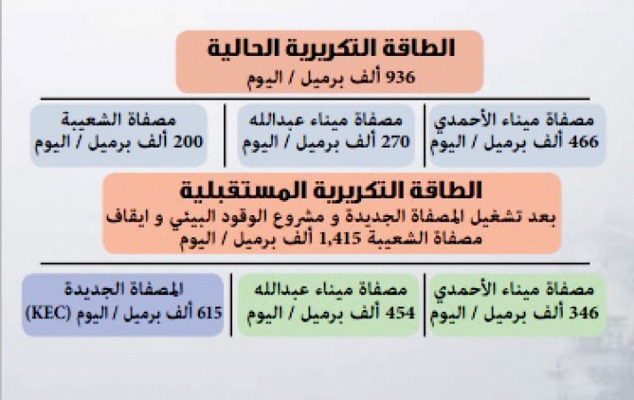 3.39 مليارات دينار أقل عطاءات «الوقود البيئي»