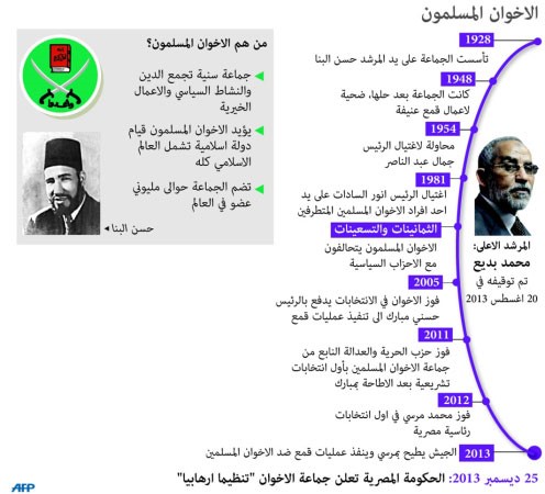 الإخوان المسلمون في مصر «جماعة إرهابية»..  «مرحلة اجتثاث».. و«معركة وجود»