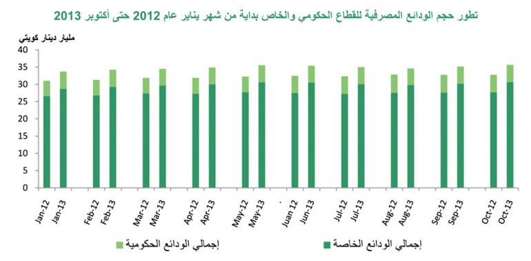 نمو إجمالي ودائع الحكومة و«الخاص» 8.8% على أساس سنوي في أكتوبر