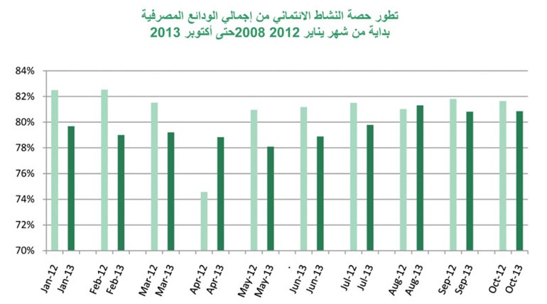 نمو إجمالي ودائع الحكومة و«الخاص» 8.8% على أساس سنوي في أكتوبر