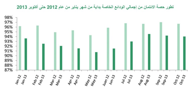 نمو إجمالي ودائع الحكومة و«الخاص» 8.8% على أساس سنوي في أكتوبر