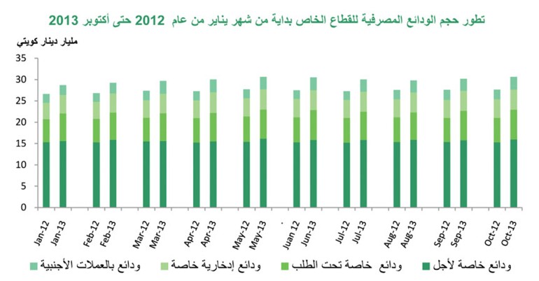 نمو إجمالي ودائع الحكومة و«الخاص» 8.8% على أساس سنوي في أكتوبر