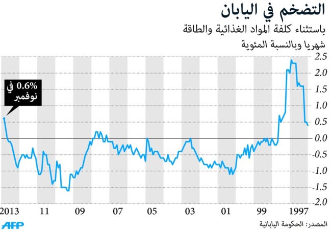 ارتفاع معدل التضخم الياباني إلى أعلى مستوياته منذ 2008