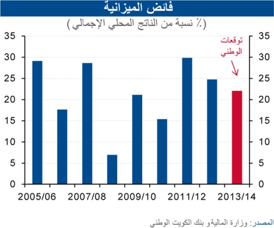 «الوطني»: 5.1 مليارات دينار الإنفاق الحكومي في النصف الأول من 2013 ـ 2014