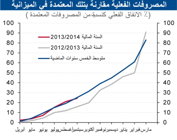 «الوطني»: 5.1 مليارات دينار الإنفاق الحكومي في النصف الأول من 2013 ـ 2014
