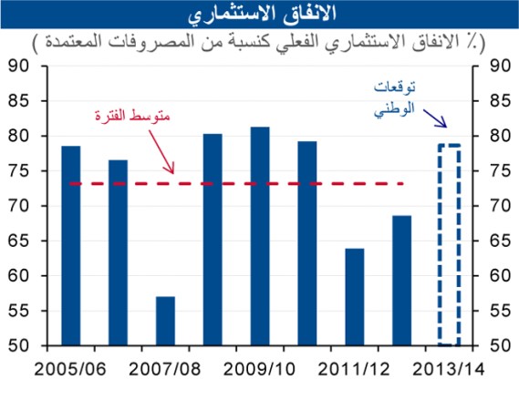 «الوطني»: 5.1 مليارات دينار الإنفاق الحكومي في النصف الأول من 2013 ـ 2014