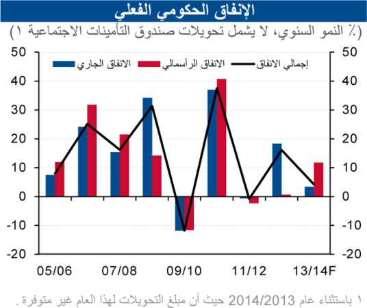 «الوطني»: 5.1 مليارات دينار الإنفاق الحكومي في النصف الأول من 2013 ـ 2014