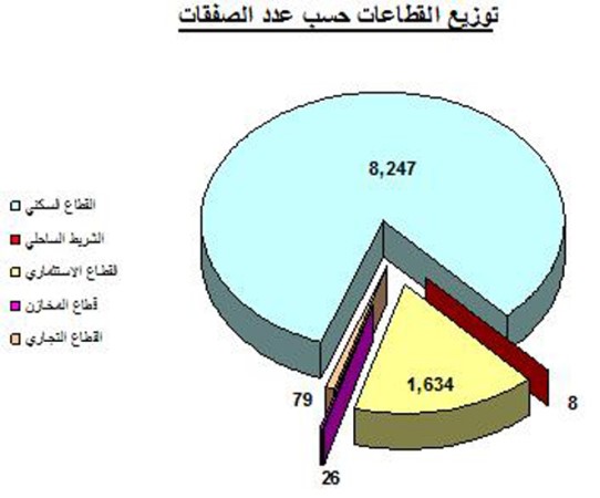 العمر: العقار استرد بعضاً من عافيته خلال السنوات العجاف الماضية